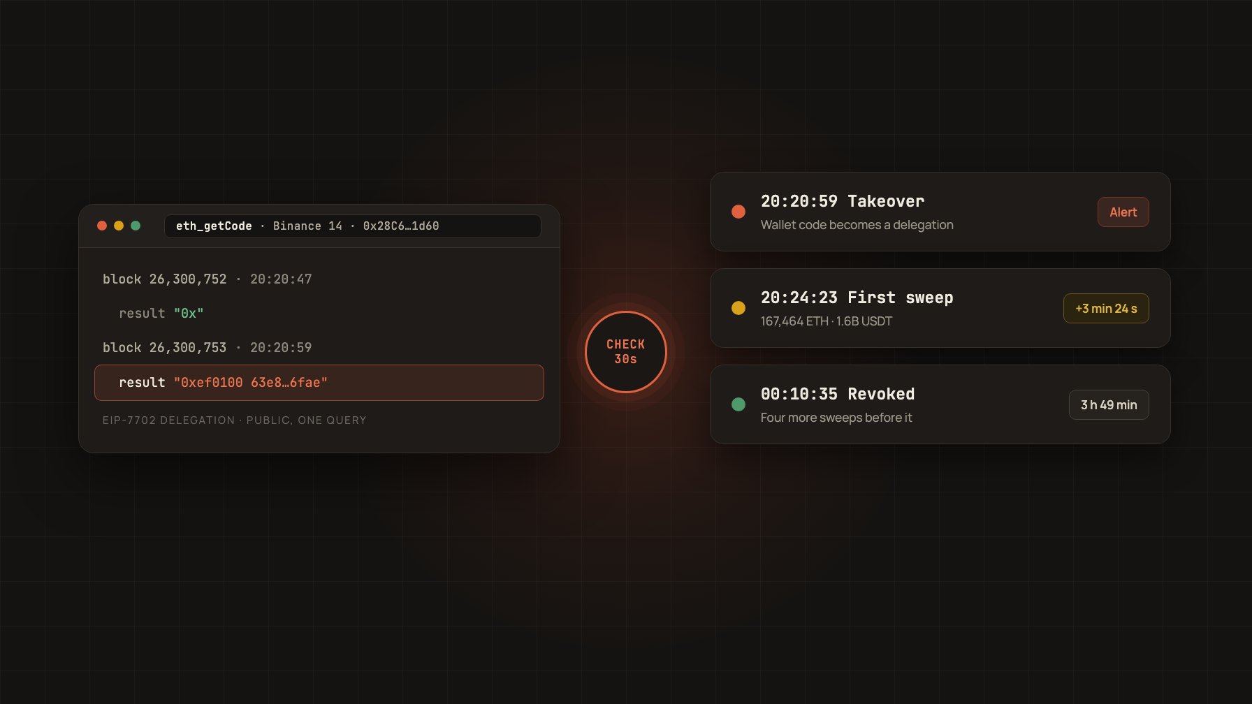 An eth_getCode check on a Binance hot wallet: empty code before the takeover, an EIP-7702 delegation after it, with the sweep and revoke times