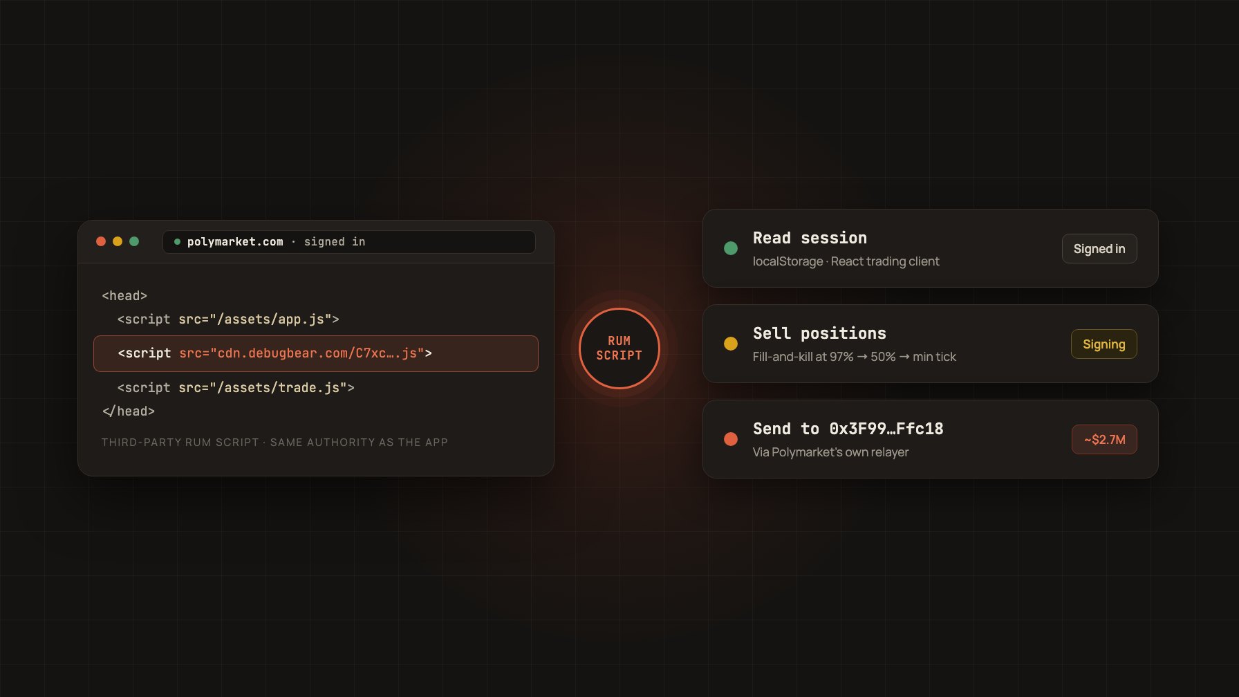 Diagram of a third-party monitoring script reading a signed-in Polymarket session and signing transfers to an attacker wallet