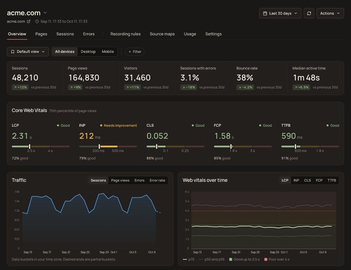 Site Qwality real user monitoring showing sessions and Core Web Vitals