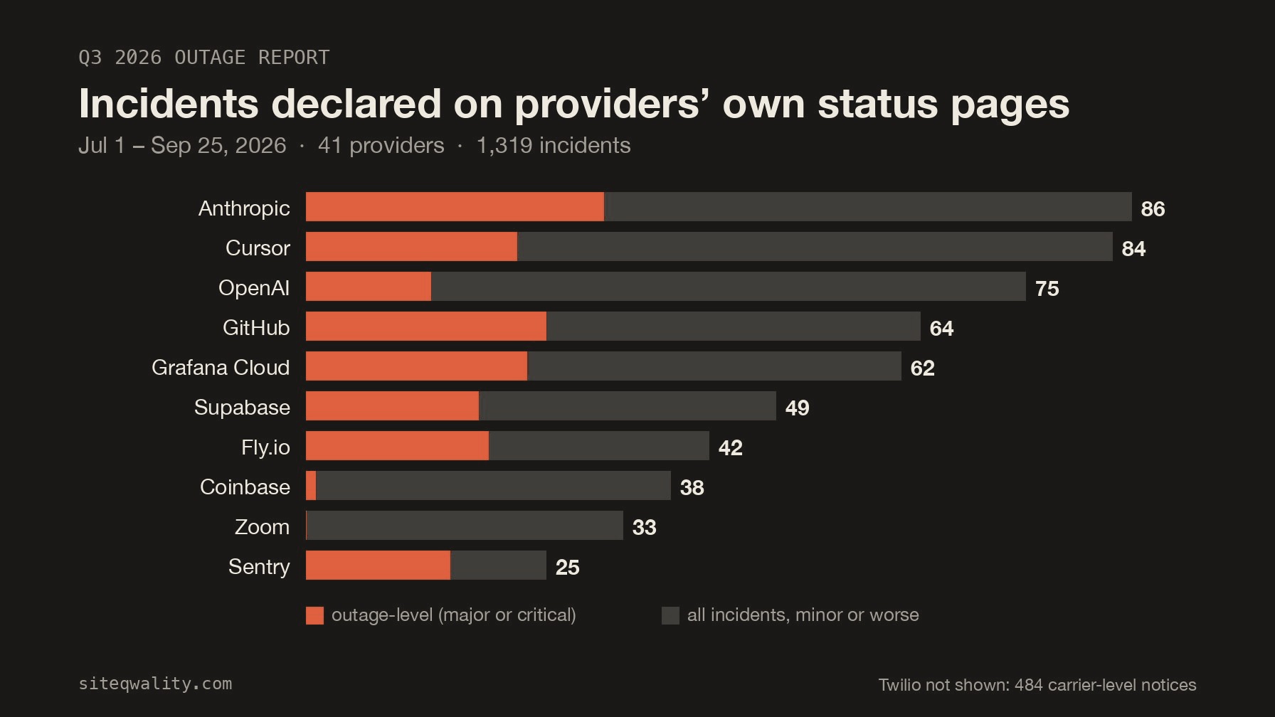 Bar chart of incidents declared by the top 10 providers in Q3 2026
