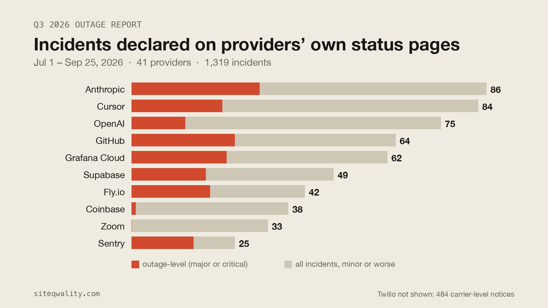 Bar chart of incidents declared by the top 10 providers in Q3 2026